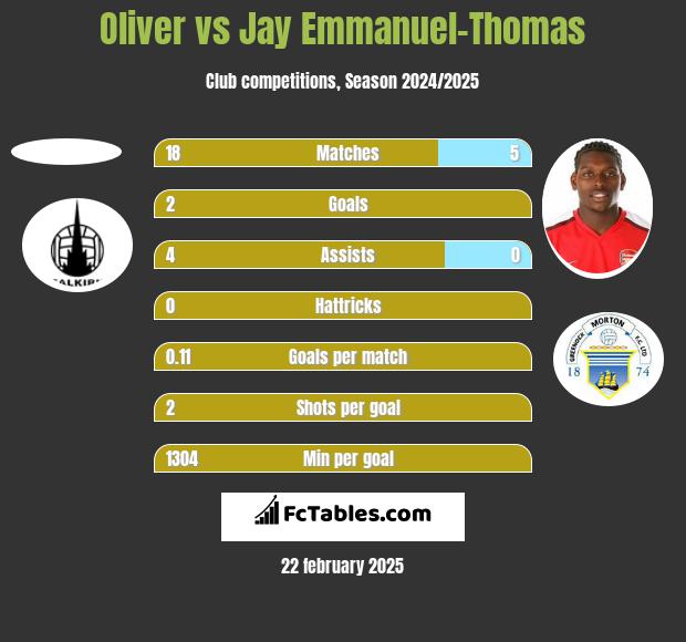 Oliver vs Jay Emmanuel-Thomas h2h player stats