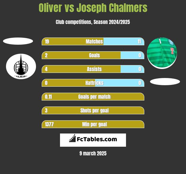 Oliver vs Joseph Chalmers h2h player stats