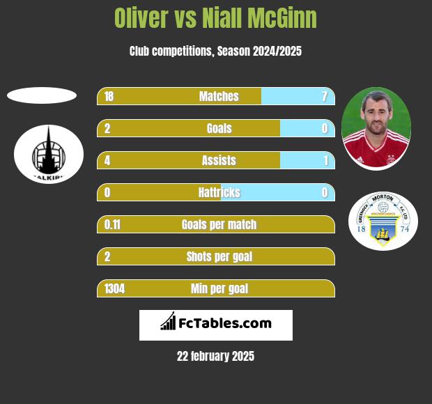 Oliver vs Niall McGinn h2h player stats