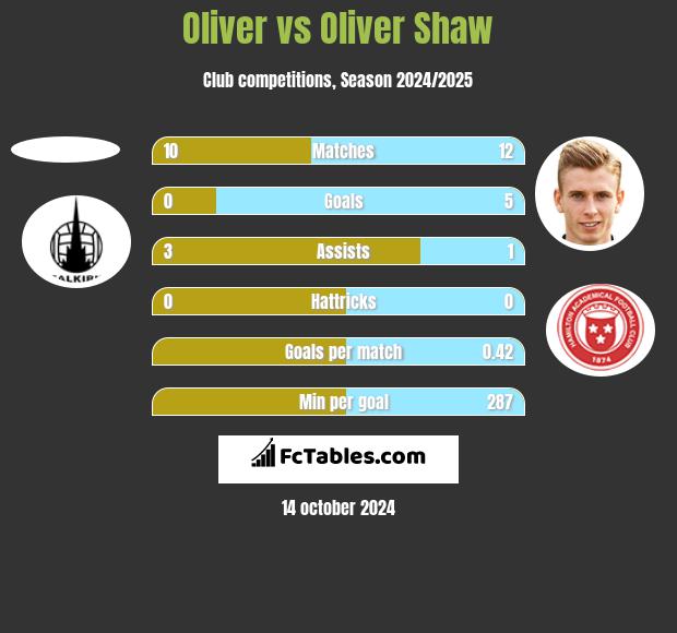 Oliver vs Oliver Shaw h2h player stats