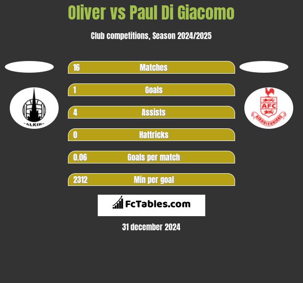 Oliver vs Paul Di Giacomo h2h player stats