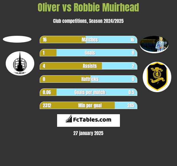 Oliver vs Robbie Muirhead h2h player stats