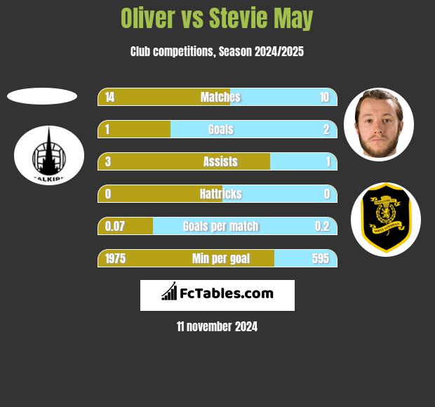 Oliver vs Stevie May h2h player stats