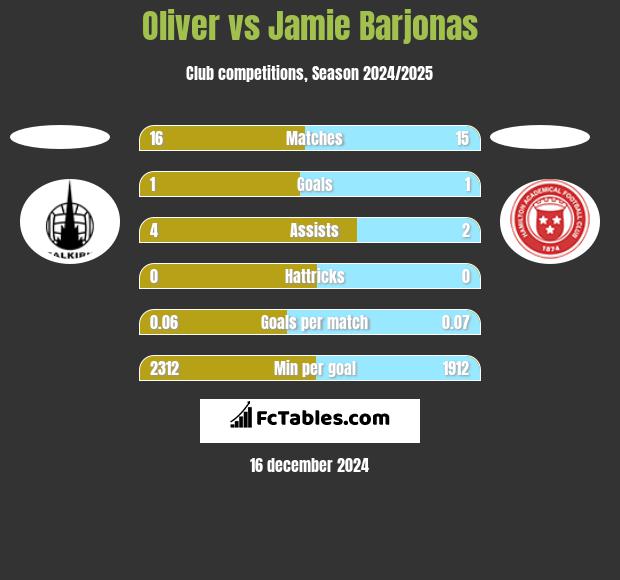 Oliver vs Jamie Barjonas h2h player stats