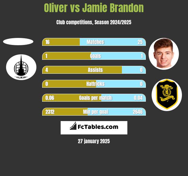 Oliver vs Jamie Brandon h2h player stats