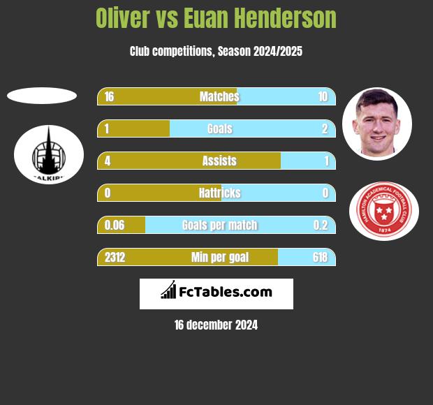 Oliver vs Euan Henderson h2h player stats