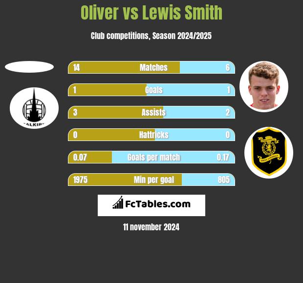 Oliver vs Lewis Smith h2h player stats