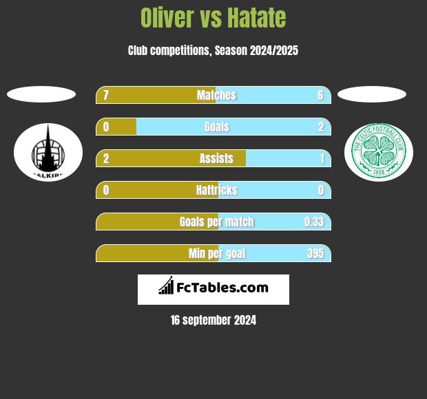 Oliver vs Hatate h2h player stats