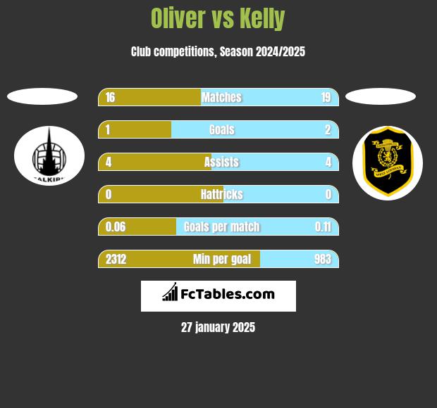 Oliver vs Kelly h2h player stats