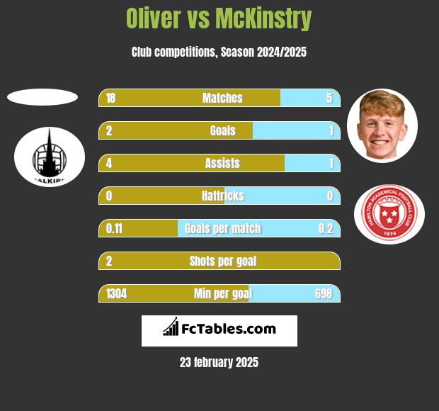 Oliver vs McKinstry h2h player stats