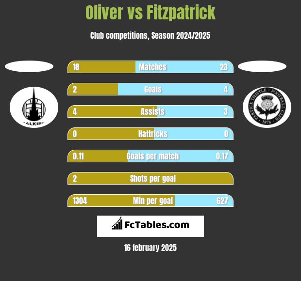 Oliver vs Fitzpatrick h2h player stats