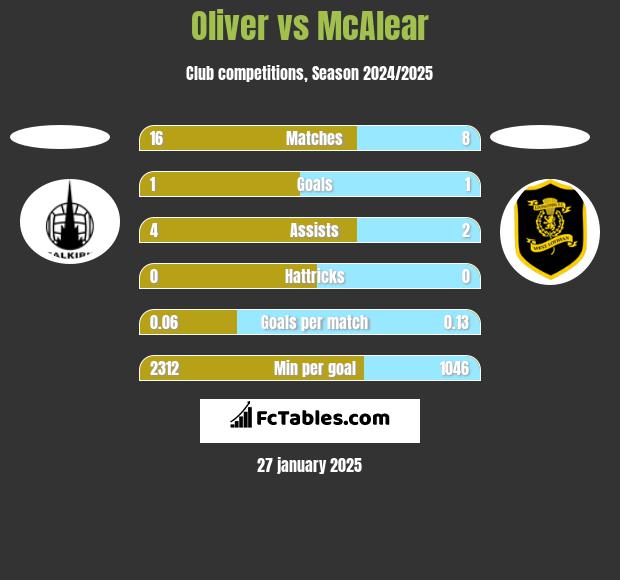 Oliver vs McAlear h2h player stats