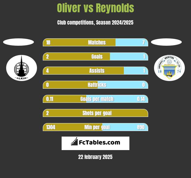 Oliver vs Reynolds h2h player stats