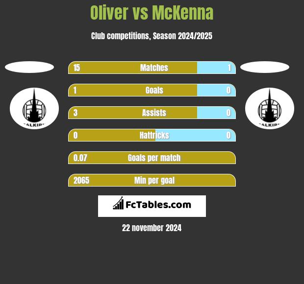 Oliver vs McKenna h2h player stats