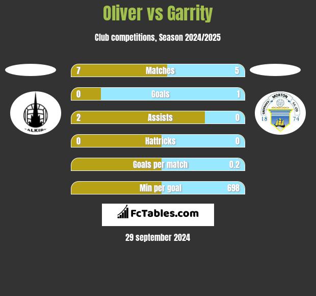 Oliver vs Garrity h2h player stats