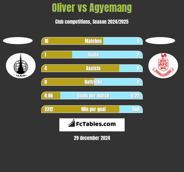 Oliver vs Agyemang h2h player stats