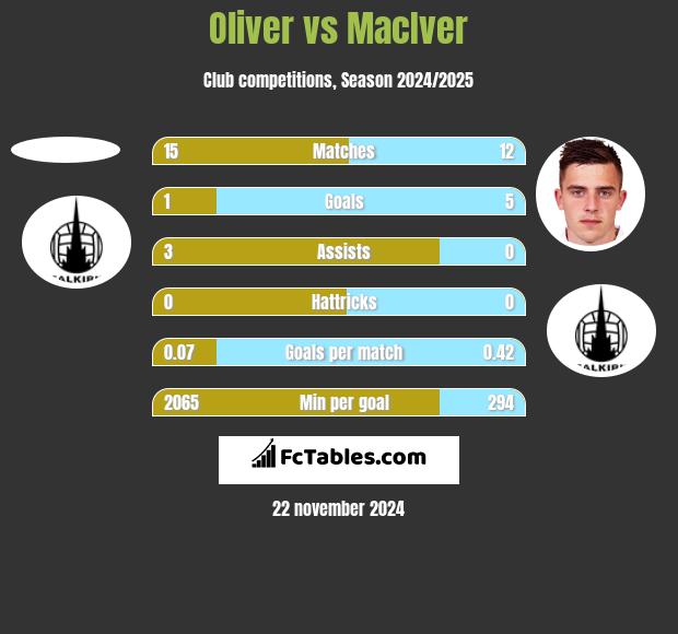 Oliver vs MacIver h2h player stats