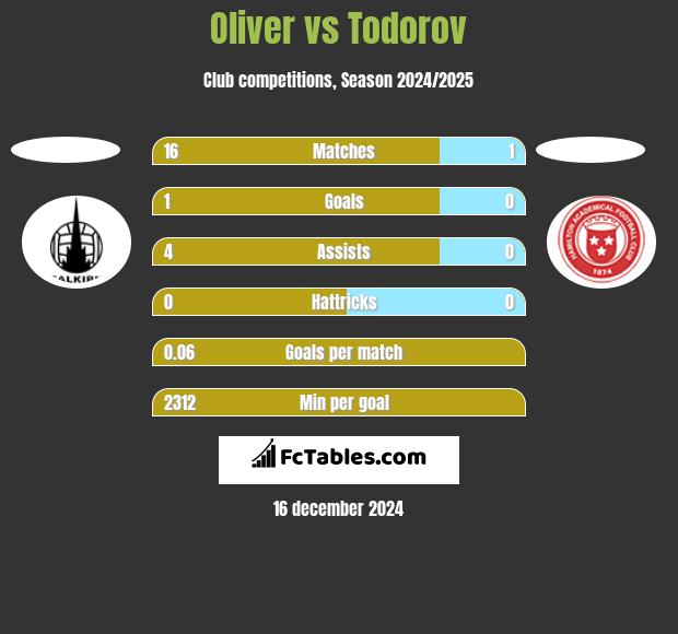 Oliver vs Todorov h2h player stats