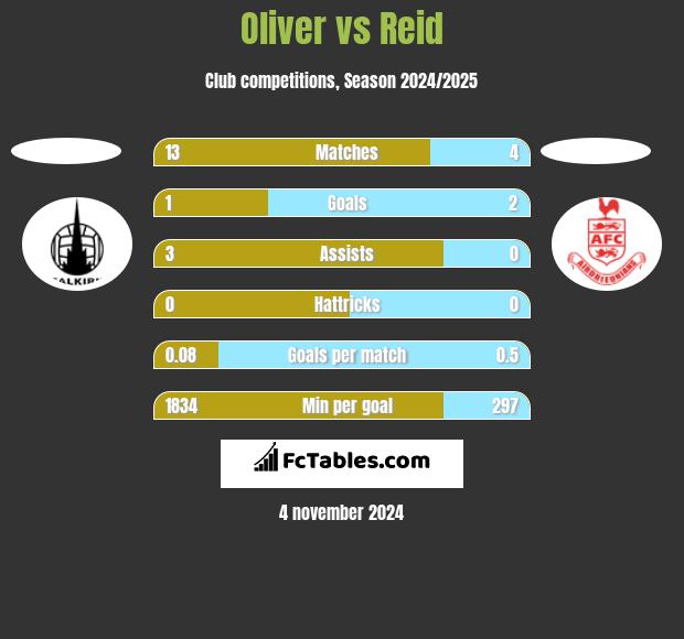 Oliver vs Reid h2h player stats