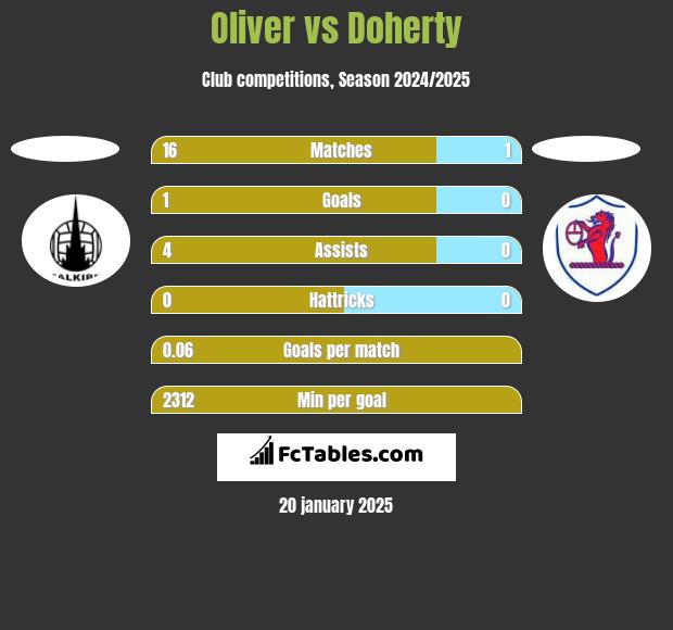 Oliver vs Doherty h2h player stats