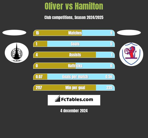 Oliver vs Hamilton h2h player stats