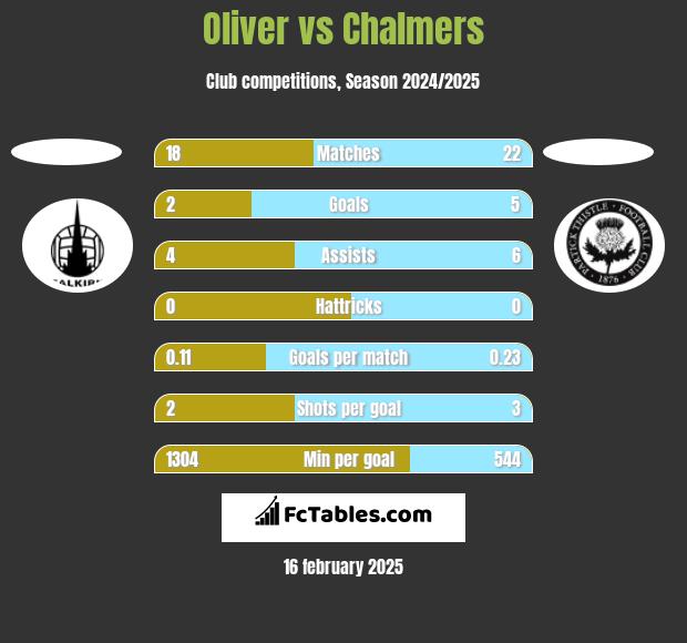 Oliver vs Chalmers h2h player stats