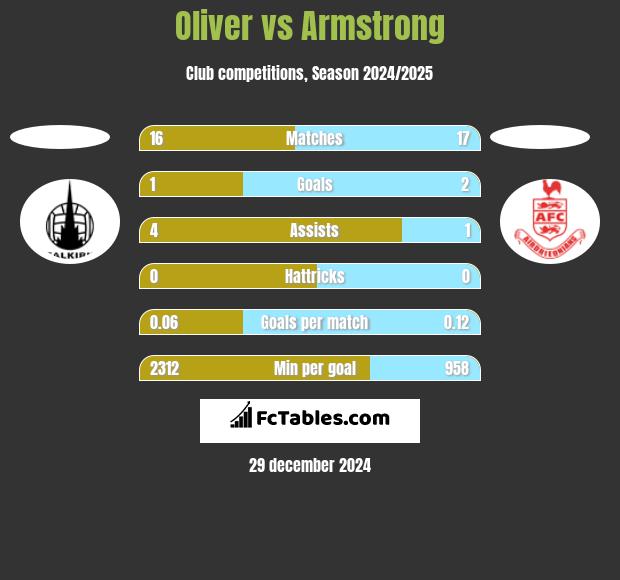 Oliver vs Armstrong h2h player stats