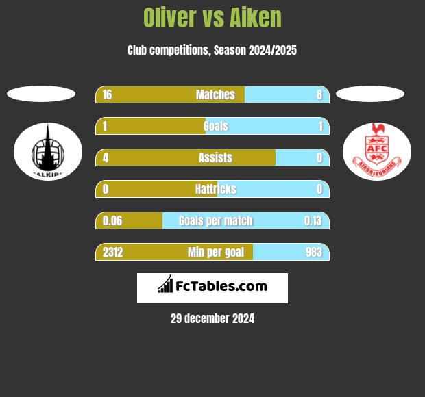 Oliver vs Aiken h2h player stats