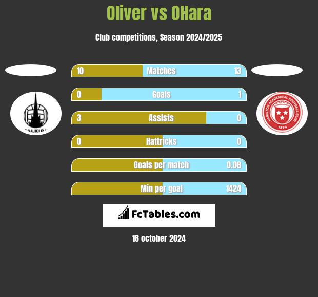 Oliver vs OHara h2h player stats