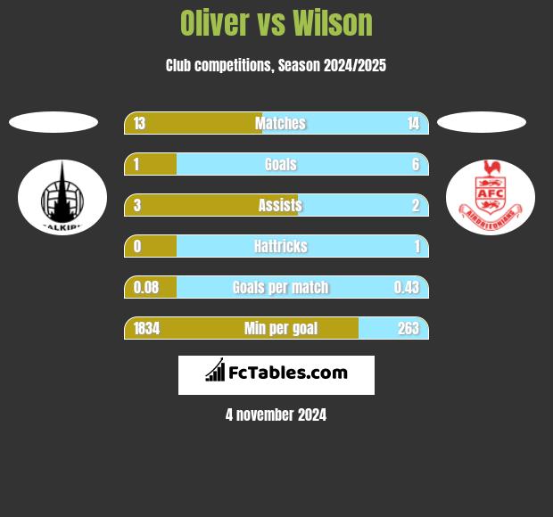 Oliver vs Wilson h2h player stats