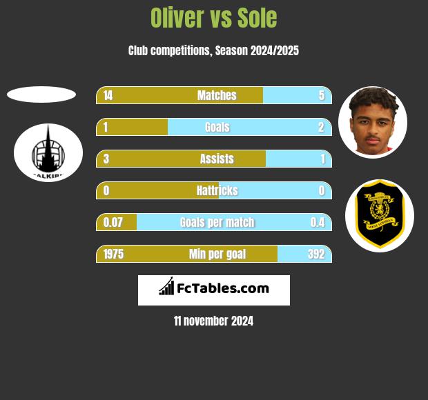 Oliver vs Sole h2h player stats