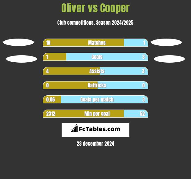 Oliver vs Cooper h2h player stats