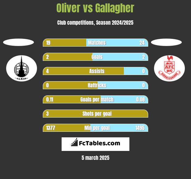 Oliver vs Gallagher h2h player stats