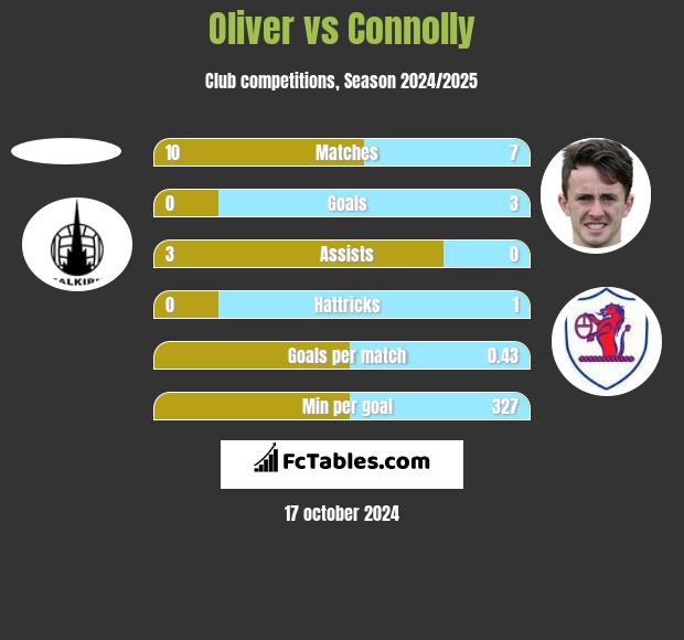 Oliver vs Connolly h2h player stats