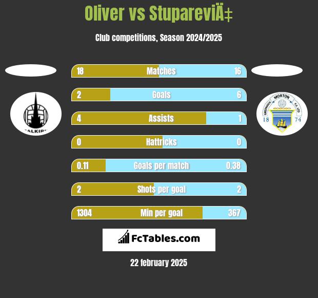 Oliver vs StupareviÄ‡ h2h player stats