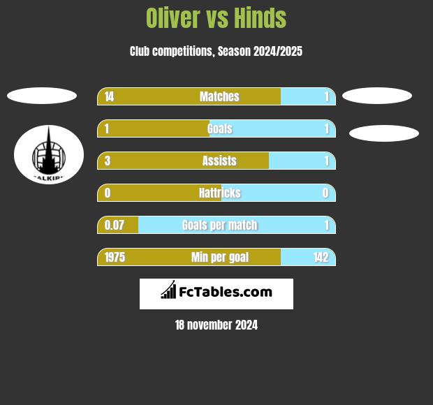 Oliver vs Hinds h2h player stats