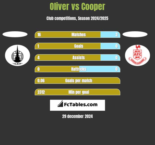 Oliver vs Cooper h2h player stats