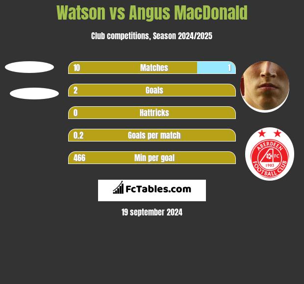 Watson vs Angus MacDonald h2h player stats