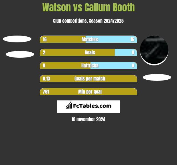 Watson vs Callum Booth h2h player stats