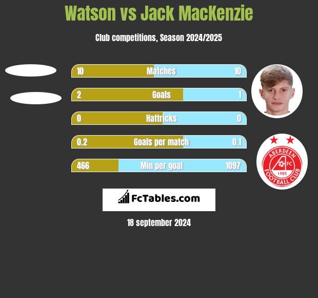 Watson vs Jack MacKenzie h2h player stats