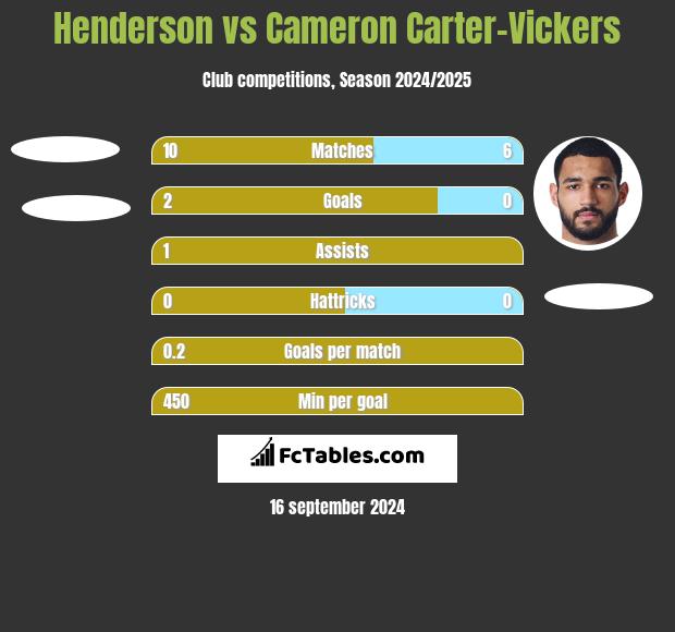 Henderson vs Cameron Carter-Vickers h2h player stats