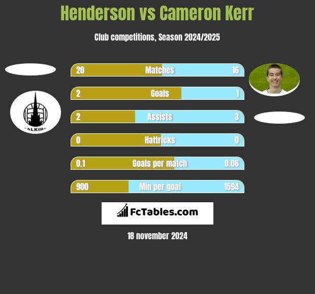 Henderson vs Cameron Kerr h2h player stats