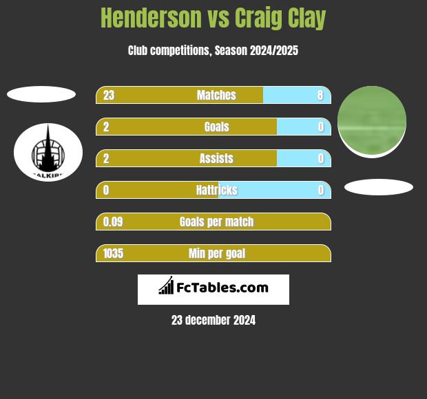 Henderson vs Craig Clay h2h player stats