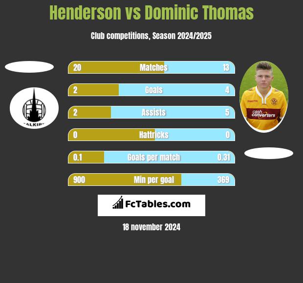 Henderson vs Dominic Thomas h2h player stats