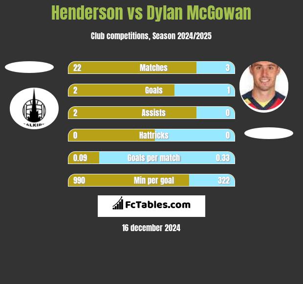 Henderson vs Dylan McGowan h2h player stats