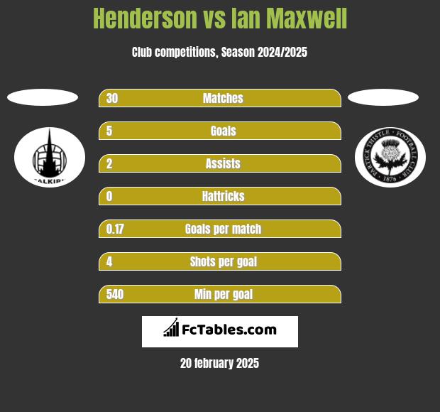 Henderson vs Ian Maxwell h2h player stats