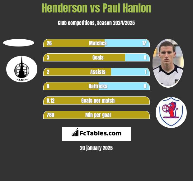 Henderson vs Paul Hanlon h2h player stats