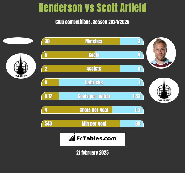 Henderson vs Scott Arfield h2h player stats