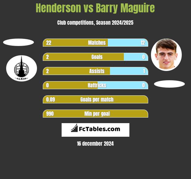 Henderson vs Barry Maguire h2h player stats