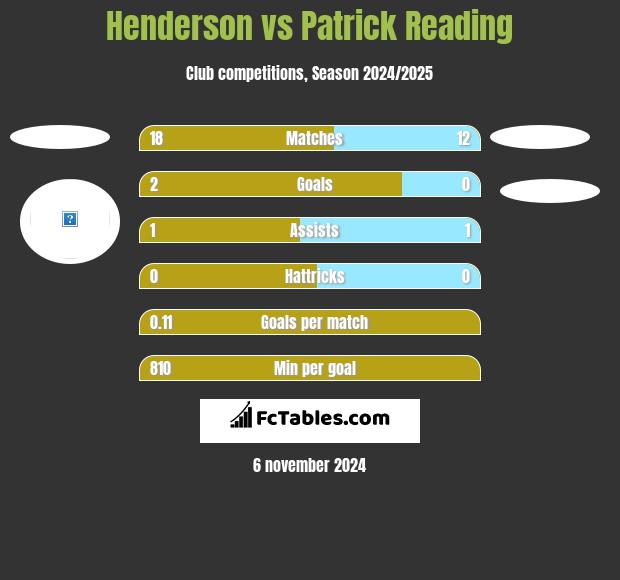 Henderson vs Patrick Reading h2h player stats